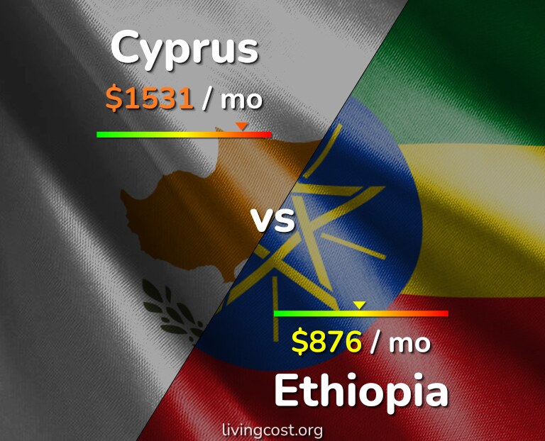 Cost of living in Cyprus vs Ethiopia infographic