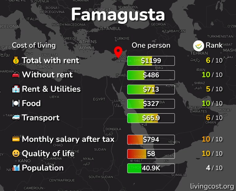 Cost of living in Famagusta infographic