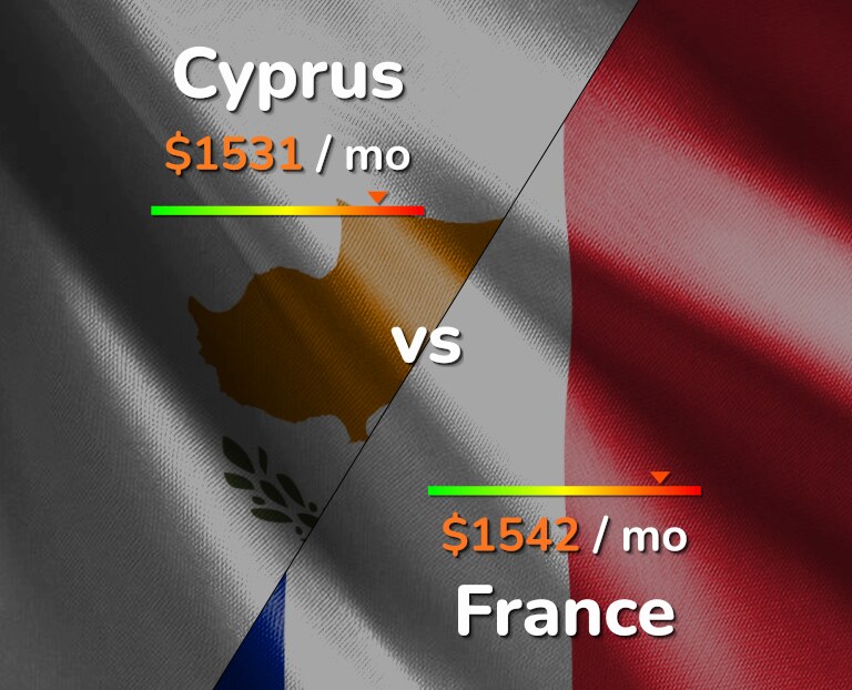 Cost of living in Cyprus vs France infographic