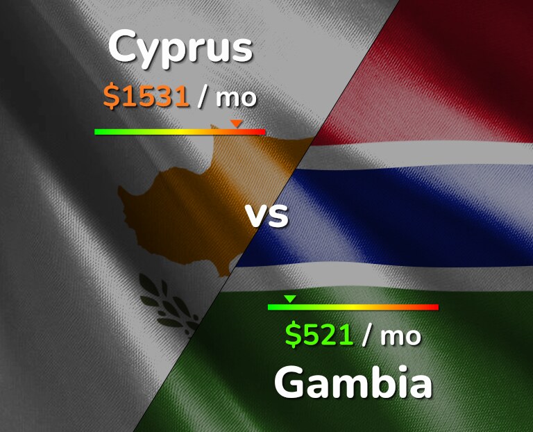 Cost of living in Cyprus vs Gambia infographic