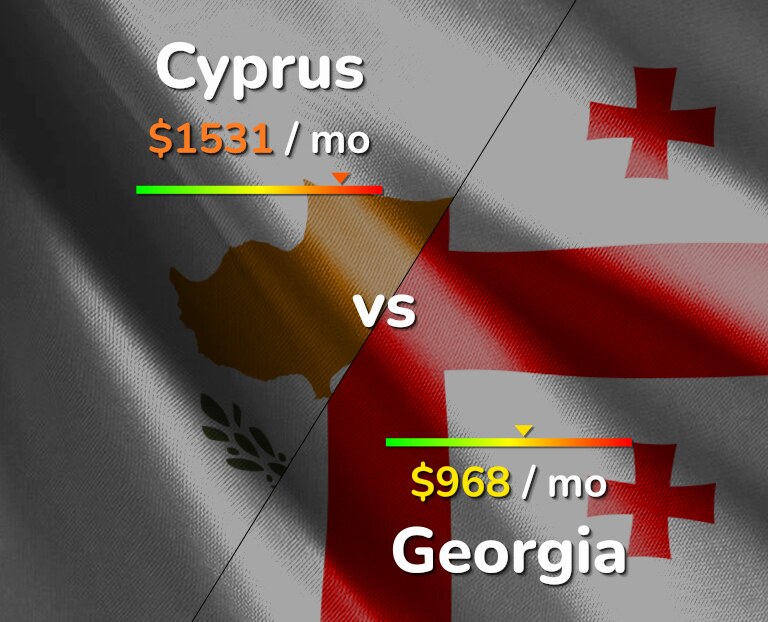 Cost of living in Cyprus vs Georgia infographic
