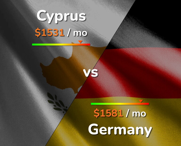 Cost of living in Cyprus vs Germany infographic