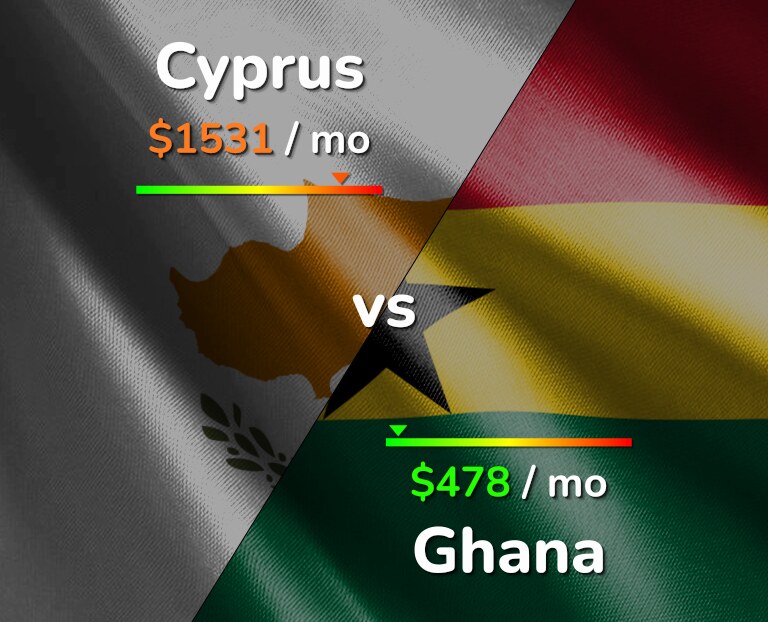 Cost of living in Cyprus vs Ghana infographic