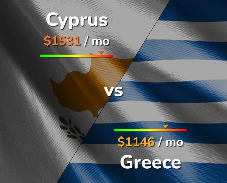 Cost of living in Cyprus vs Greece infographic