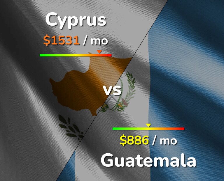 Cost of living in Cyprus vs Guatemala infographic