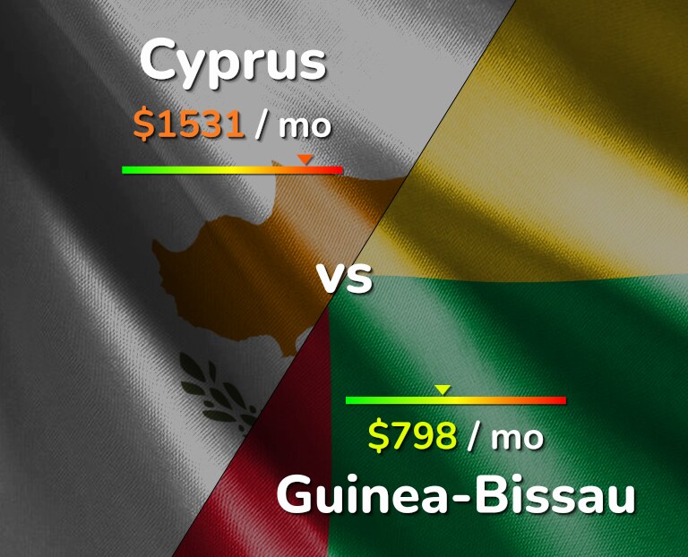 Cost of living in Cyprus vs Guinea-Bissau infographic