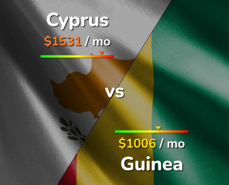 Cost of living in Cyprus vs Guinea infographic