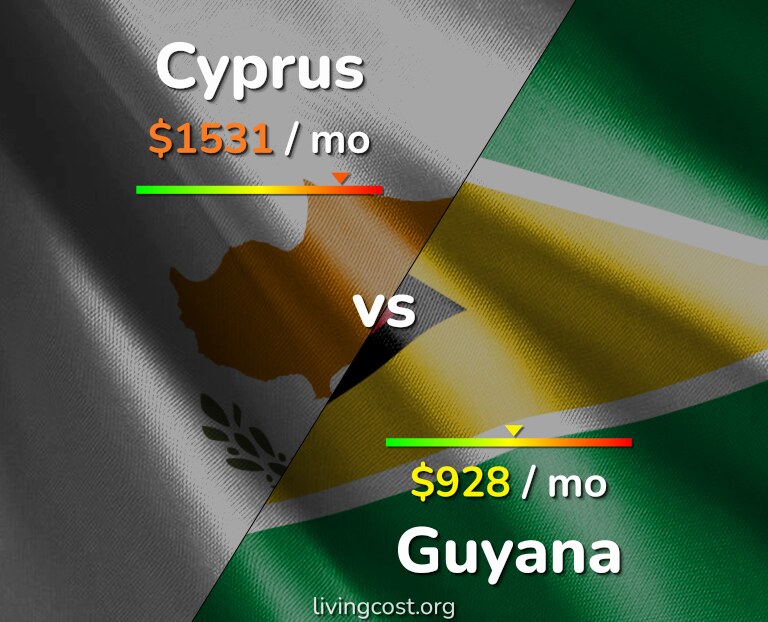 Cost of living in Cyprus vs Guyana infographic