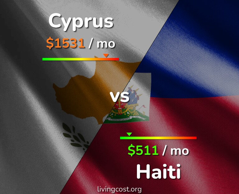 Cost of living in Cyprus vs Haiti infographic
