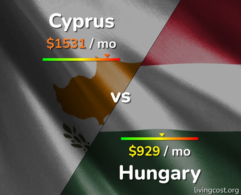 Cost of living in Cyprus vs Hungary infographic