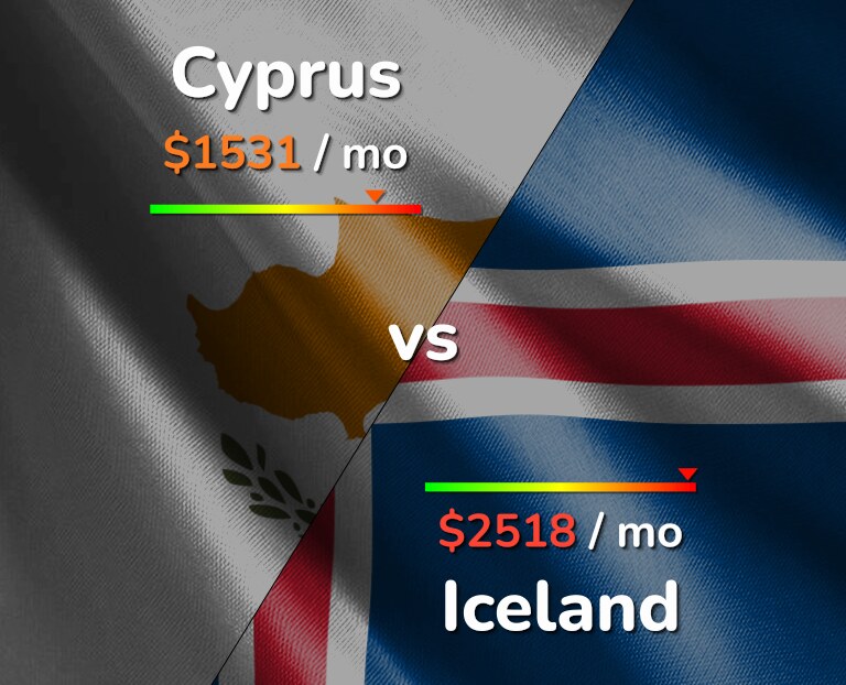 Cost of living in Cyprus vs Iceland infographic