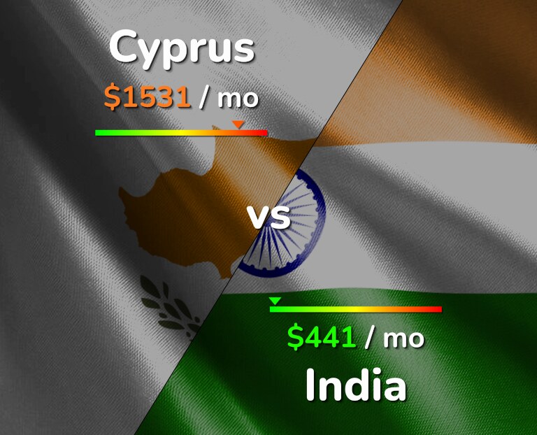 Cost of living in Cyprus vs India infographic