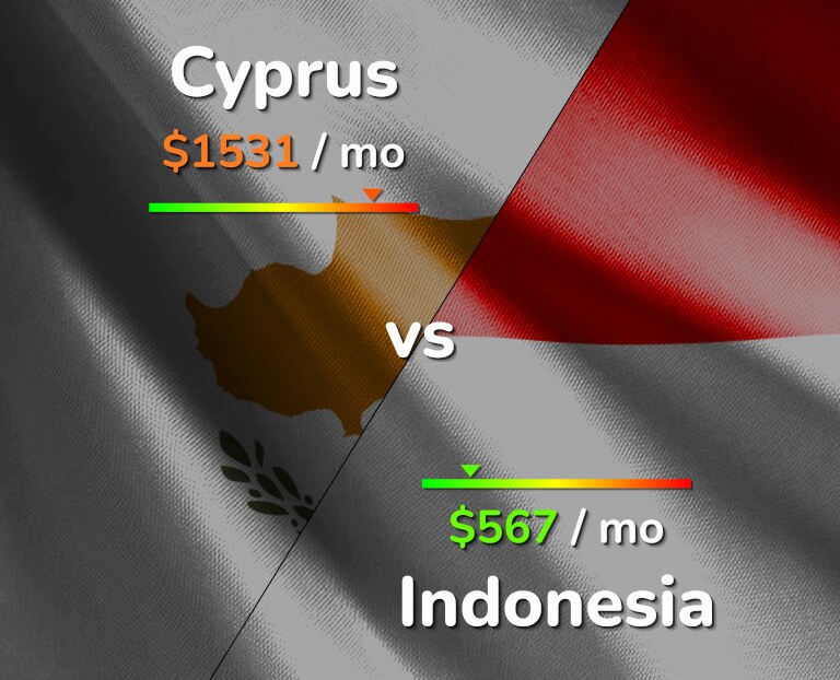 Cost of living in Cyprus vs Indonesia infographic