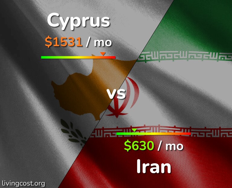 Cost of living in Cyprus vs Iran infographic
