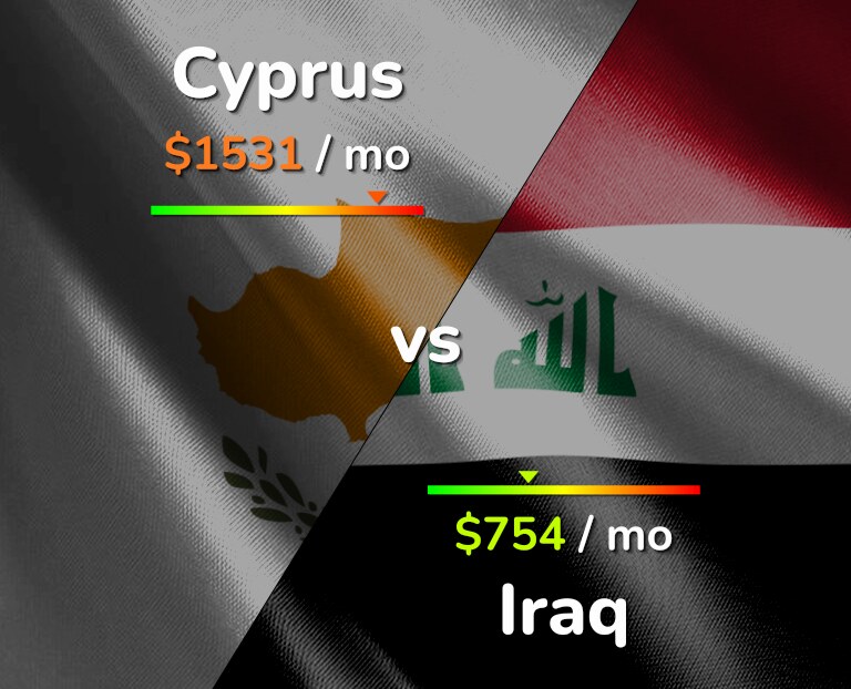 Cost of living in Cyprus vs Iraq infographic