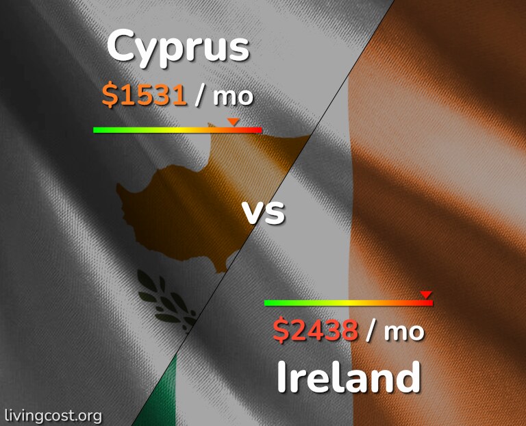 Cost of living in Cyprus vs Ireland infographic
