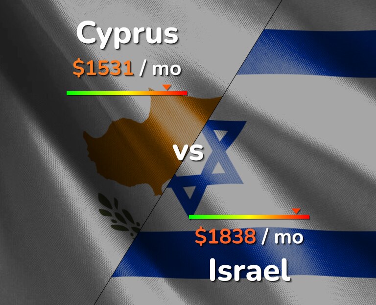 Cost of living in Cyprus vs Israel infographic