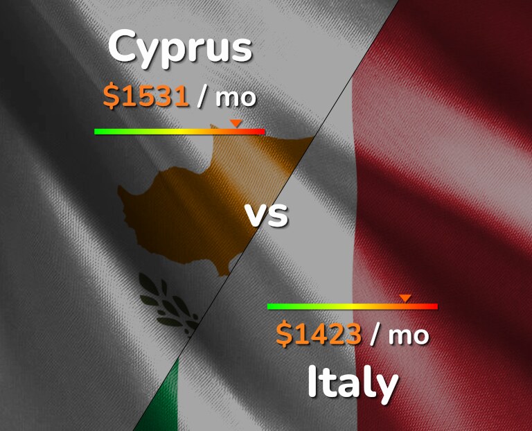 Cost of living in Cyprus vs Italy infographic