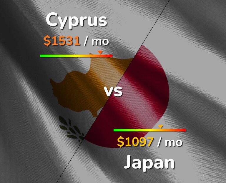 Cost of living in Cyprus vs Japan infographic