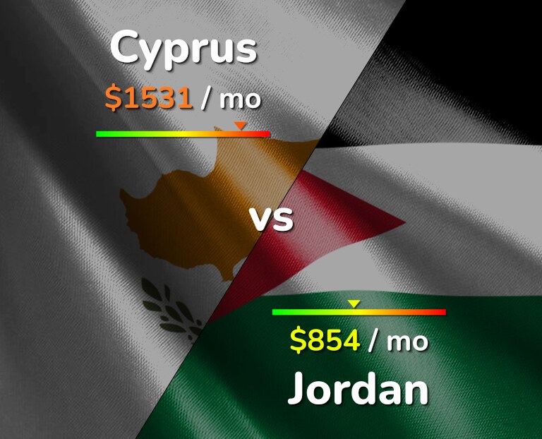 Cost of living in Cyprus vs Jordan infographic