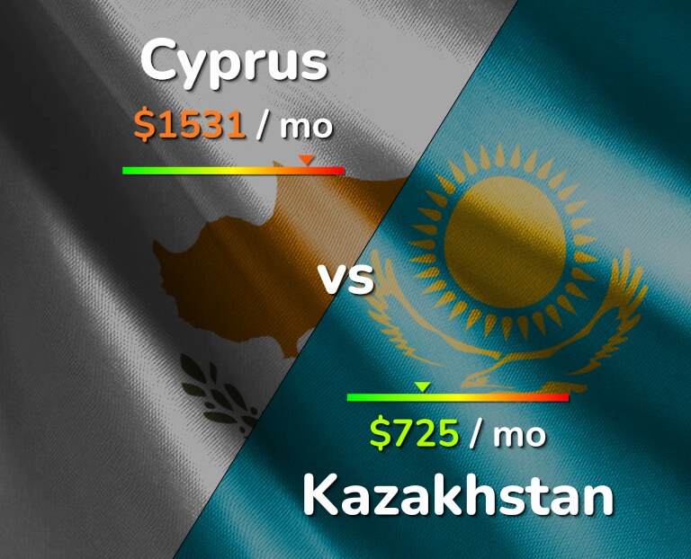 Cost of living in Cyprus vs Kazakhstan infographic