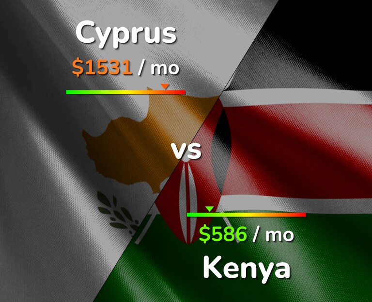 Cost of living in Cyprus vs Kenya infographic