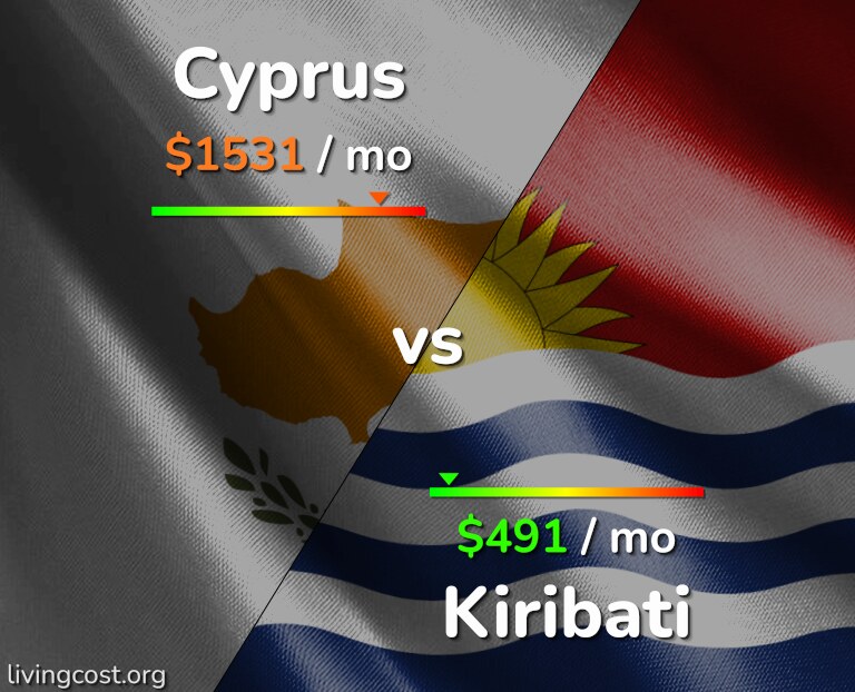 Cost of living in Cyprus vs Kiribati infographic