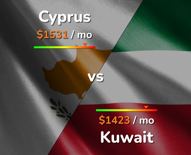 Cost of living in Cyprus vs Kuwait infographic