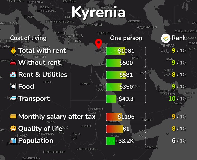 Cost of living in Kyrenia infographic