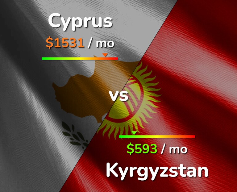 Cost of living in Cyprus vs Kyrgyzstan infographic