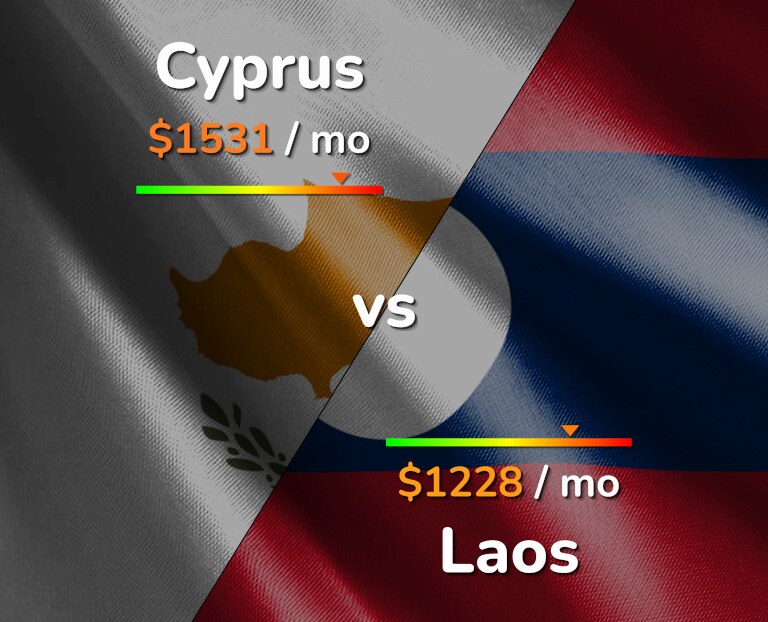 Cost of living in Cyprus vs Laos infographic