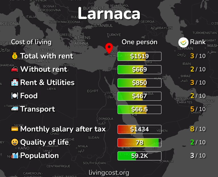 Cost of living in Larnaca infographic