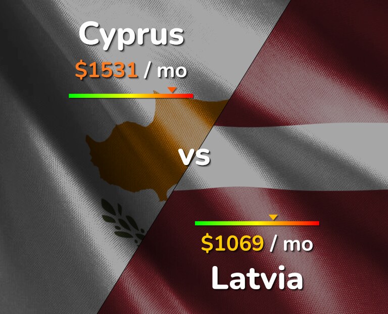 Cost of living in Cyprus vs Latvia infographic