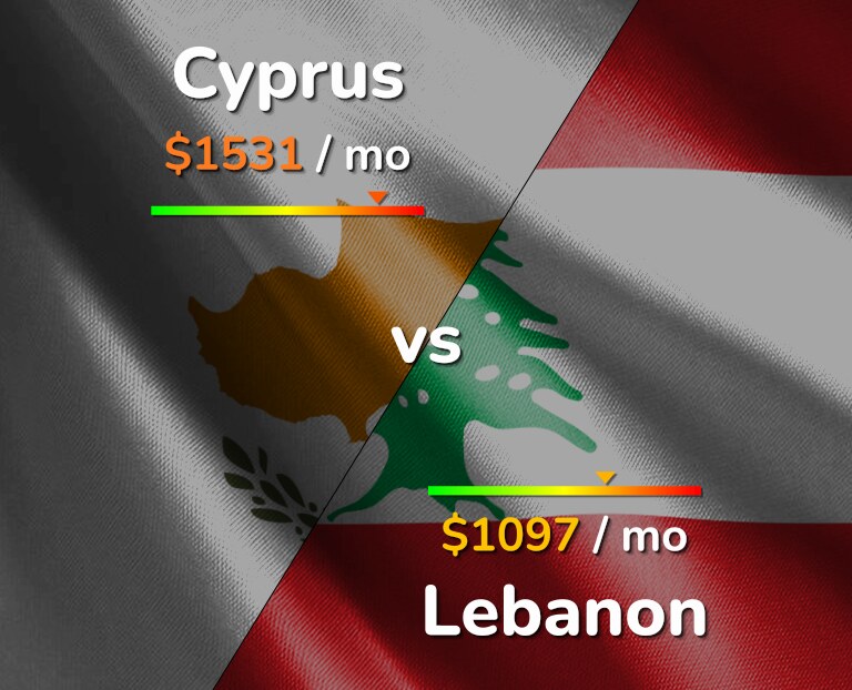 Cost of living in Cyprus vs Lebanon infographic