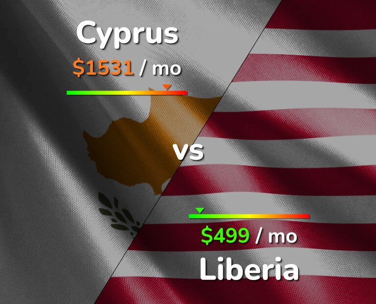 Cost of living in Cyprus vs Liberia infographic
