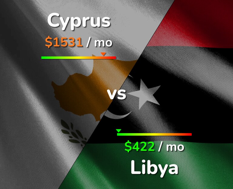 Cost of living in Cyprus vs Libya infographic