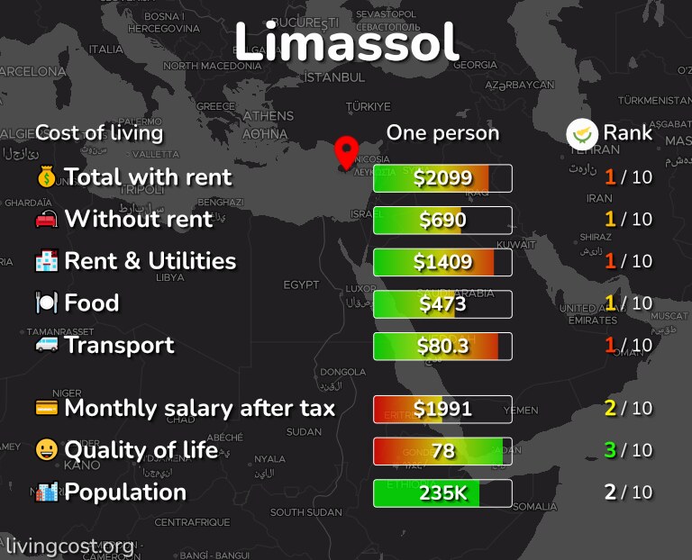 Cost of living in Limassol infographic