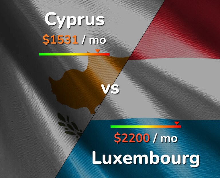 Cost of living in Cyprus vs Luxembourg infographic