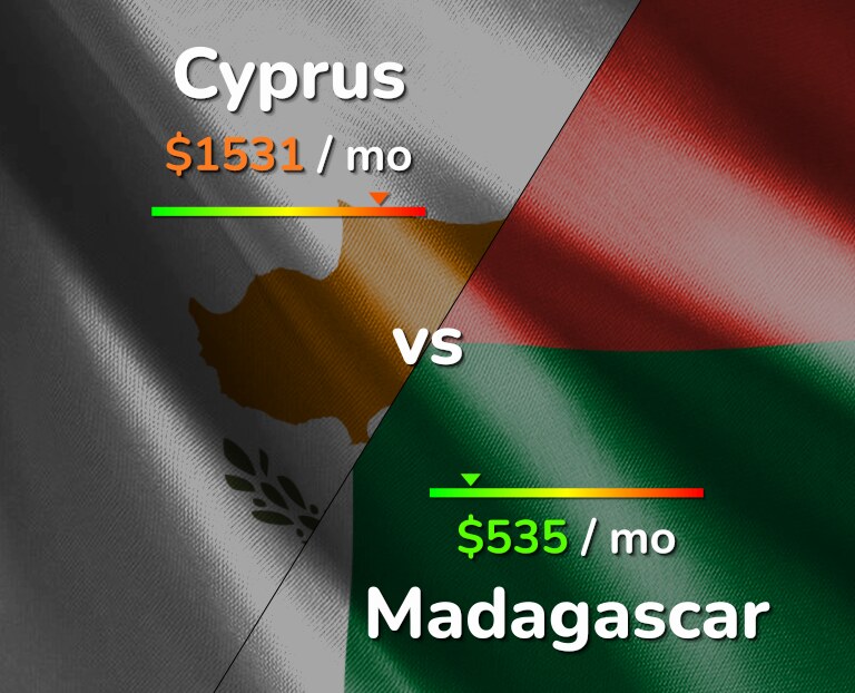 Cost of living in Cyprus vs Madagascar infographic
