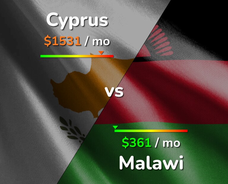 Cost of living in Cyprus vs Malawi infographic