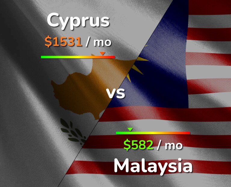 Cost of living in Cyprus vs Malaysia infographic
