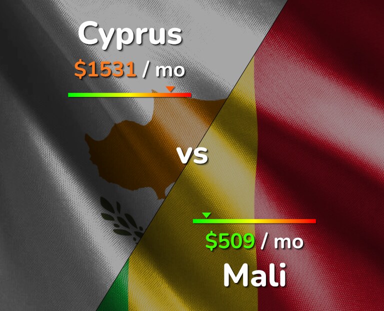 Cost of living in Cyprus vs Mali infographic
