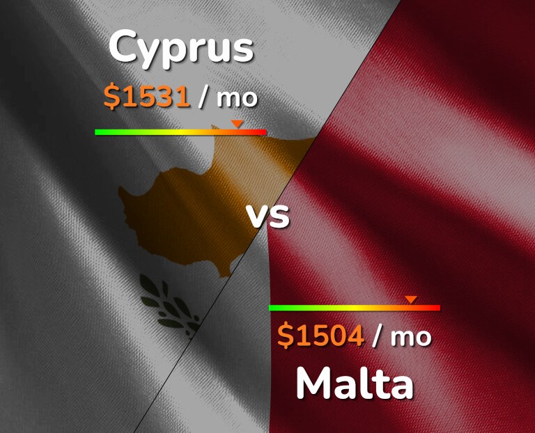 Cost of living in Cyprus vs Malta infographic