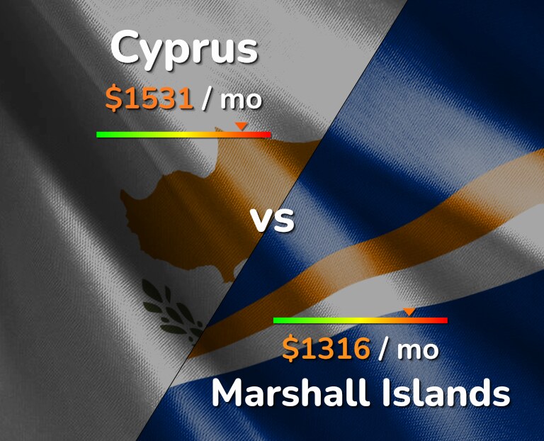 Cost of living in Cyprus vs Marshall Islands infographic
