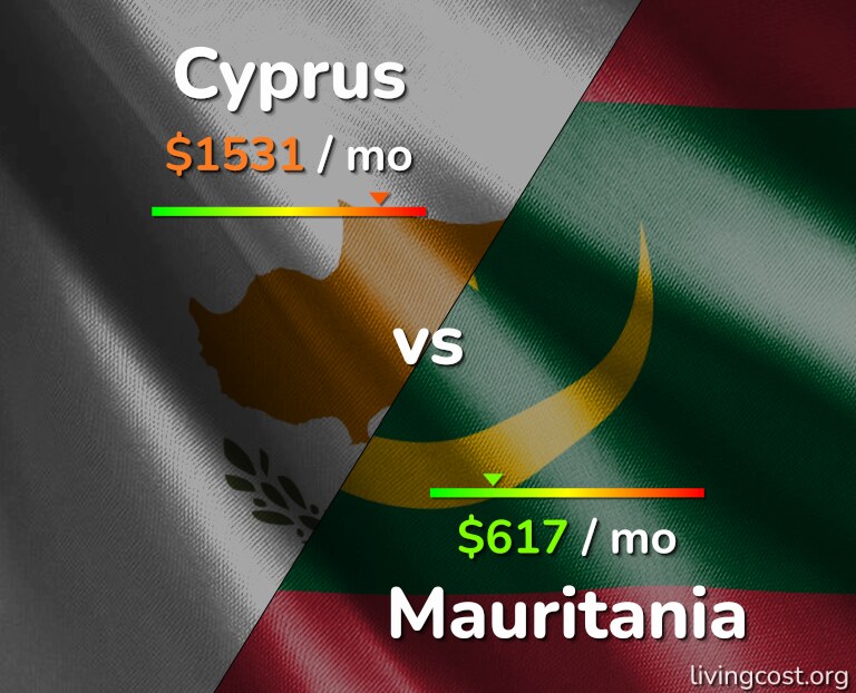 Cost of living in Cyprus vs Mauritania infographic