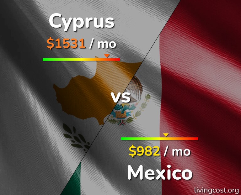 Cost of living in Cyprus vs Mexico infographic
