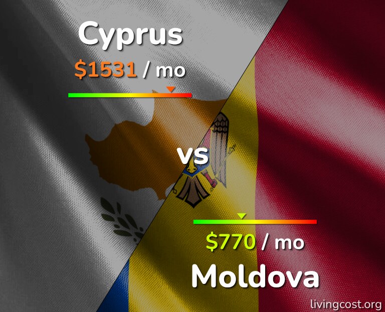 Cost of living in Cyprus vs Moldova infographic