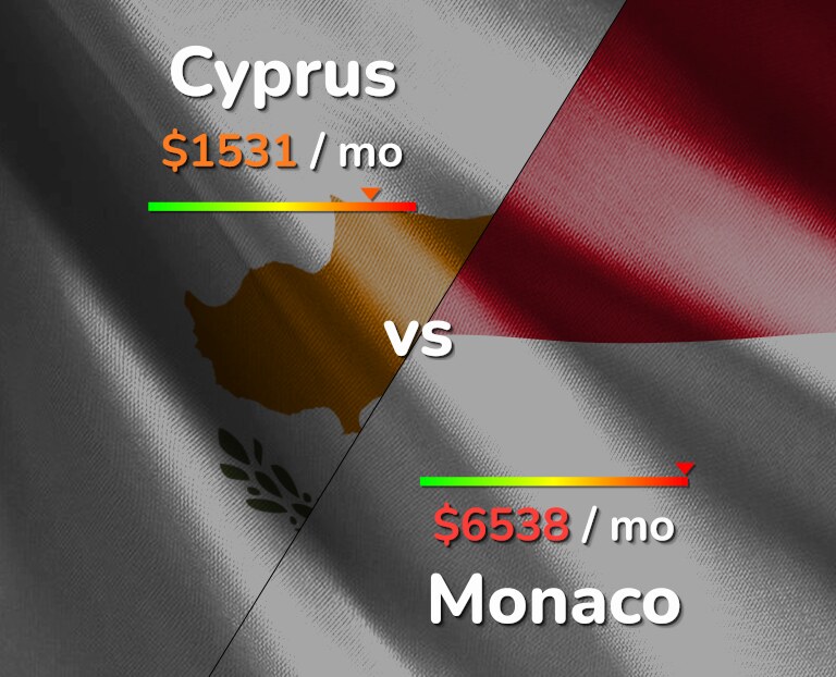 Cost of living in Cyprus vs Monaco infographic