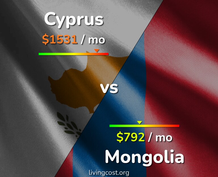 Cost of living in Cyprus vs Mongolia infographic
