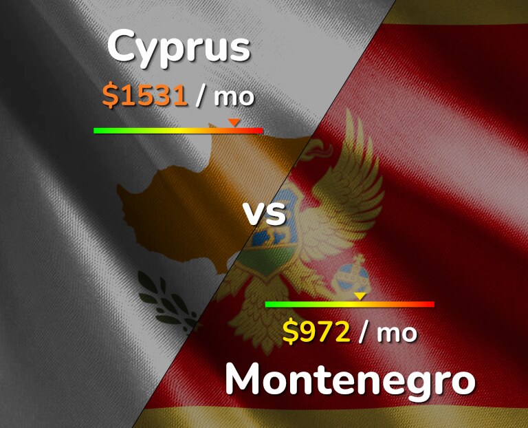 Cost of living in Cyprus vs Montenegro infographic